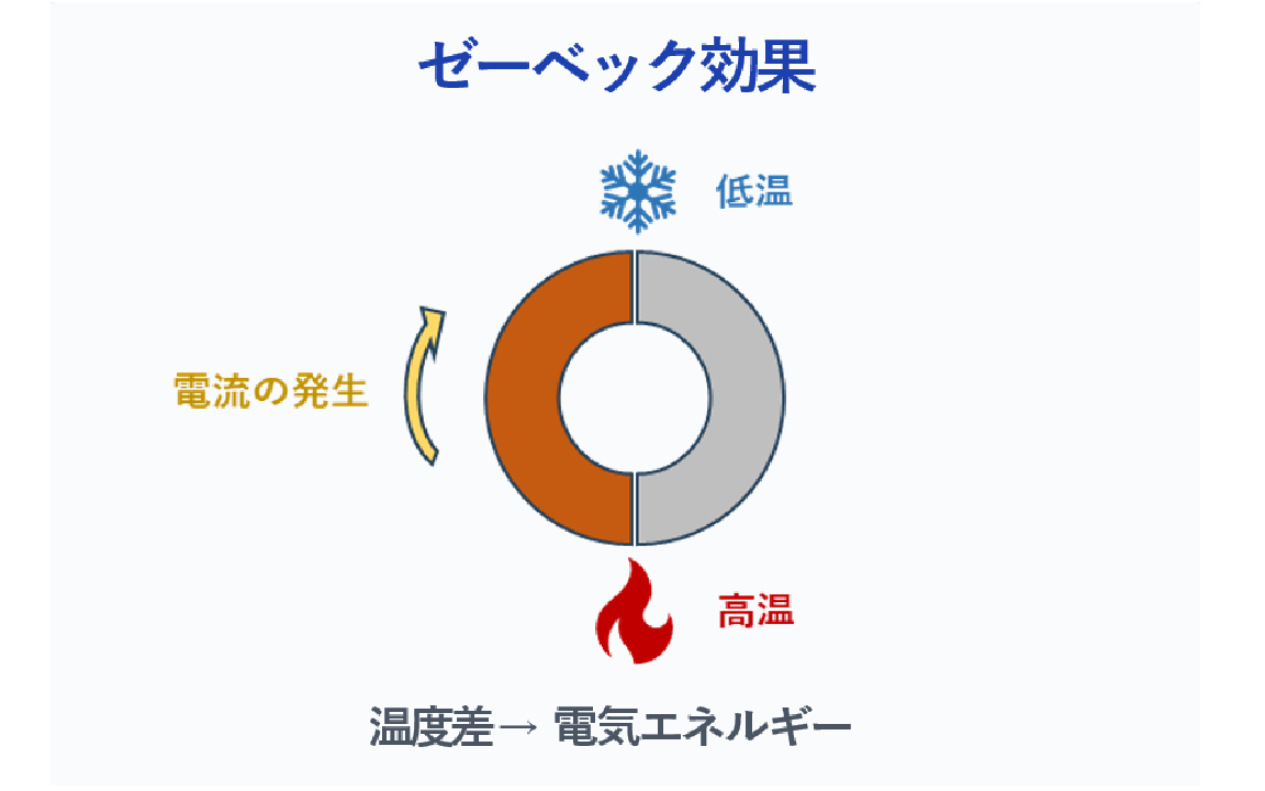 ペルチェ 効果 ゼーベック 効果 違い