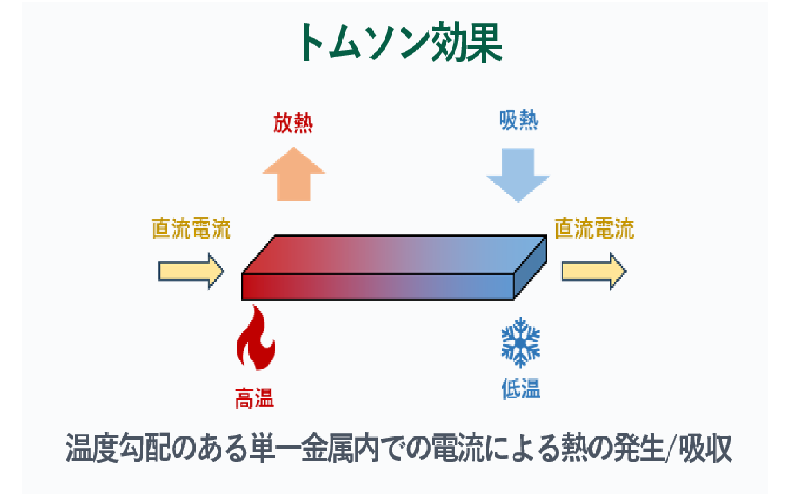 「トムソン効果の図：導体の両端に温度差を設け、電流を流すと導体内部で熱の吸収と発生が生じる様子を矢印で示した模式図。」
