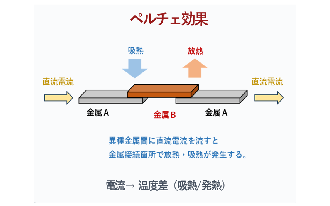 「ペルチェ効果の図：2種類の異なる金属を接合し、接合部に電流を流すと一方の金属が吸熱して冷却され、もう一方が発熱する様子を示す模式図。」